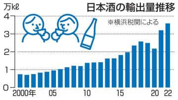 22年の日本酒輸出、過去最高　和食ブームで商機拡大へ
