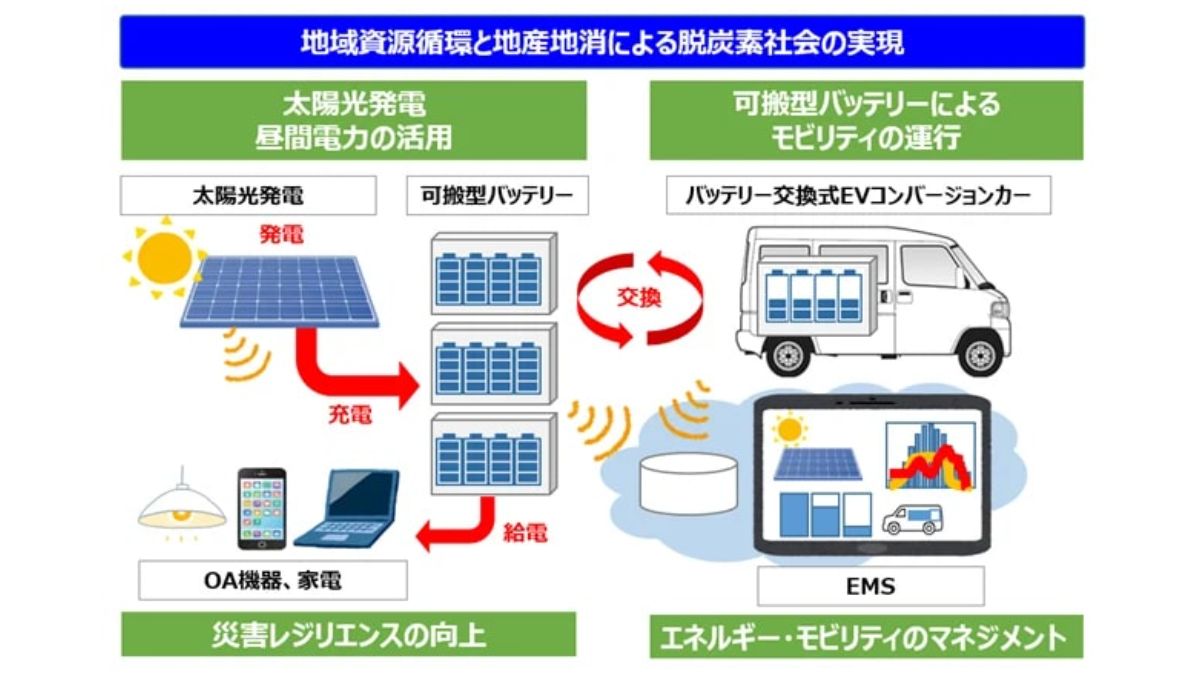 NTT西日本ら、可搬型バッテリーを活用した再生可能エネルギー地域循環の実現へ　共同実証事業を開始