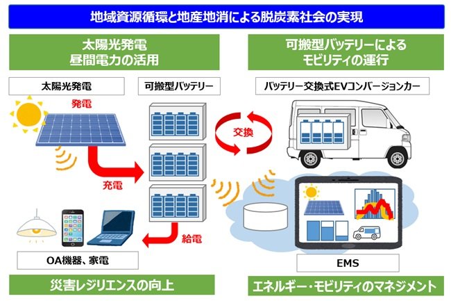 太陽光発電とバッテリー交換式EVをトータルマネジメント、NTT西日本などが実証