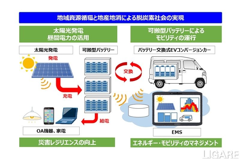 NTT西日本やFOMMら、可搬型バッテリーを活用した実証実施