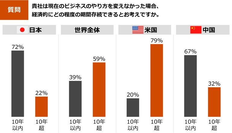 日本のCEOの72％が「10年後の自社存続に危機感」――PwC調査