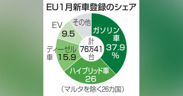 EU新車、EVが9.5％に　1月、登録台数は6カ月連続増