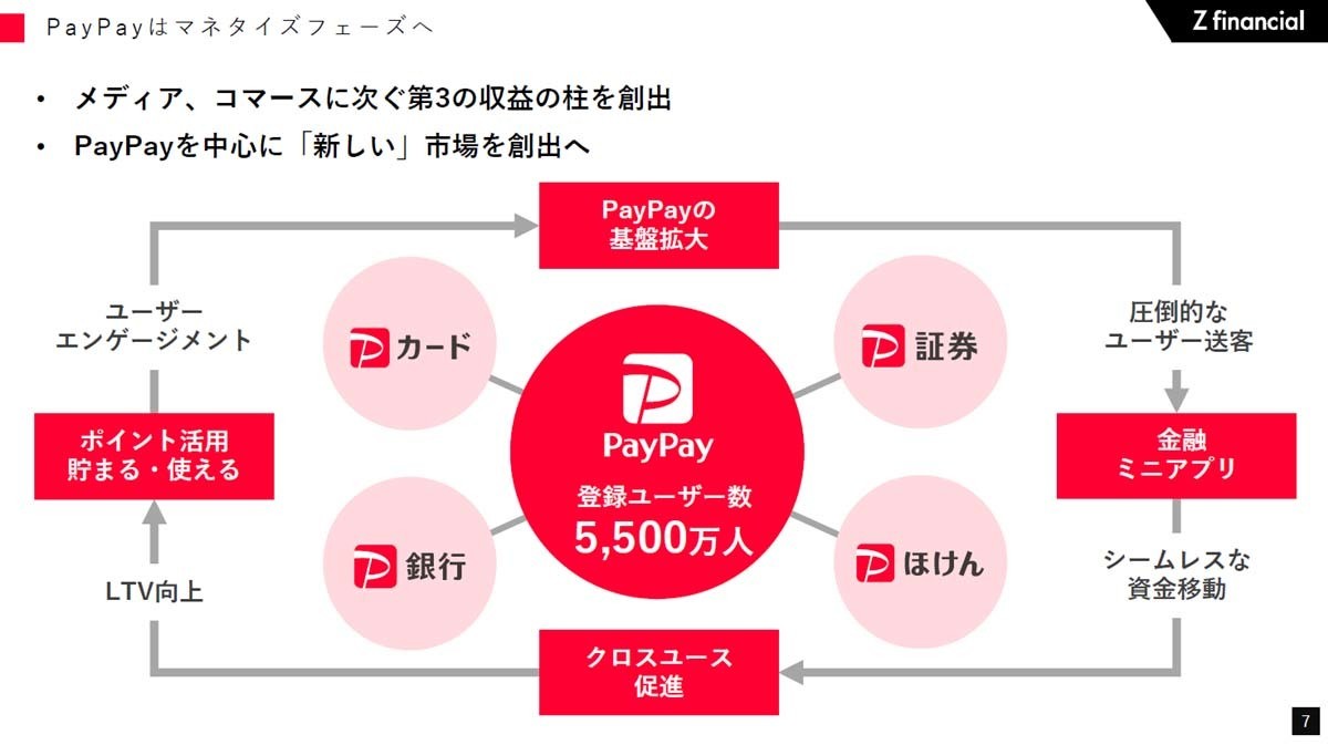 PayPayを軸に「経済圏」を拡大、Zホールディングス金融事業の現状と戦略