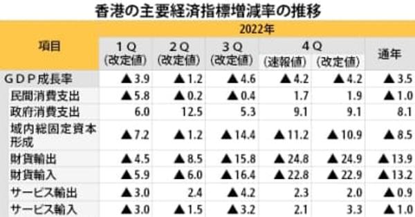 【香港】23年は3.5～5.5％成長、政府予測［経済］