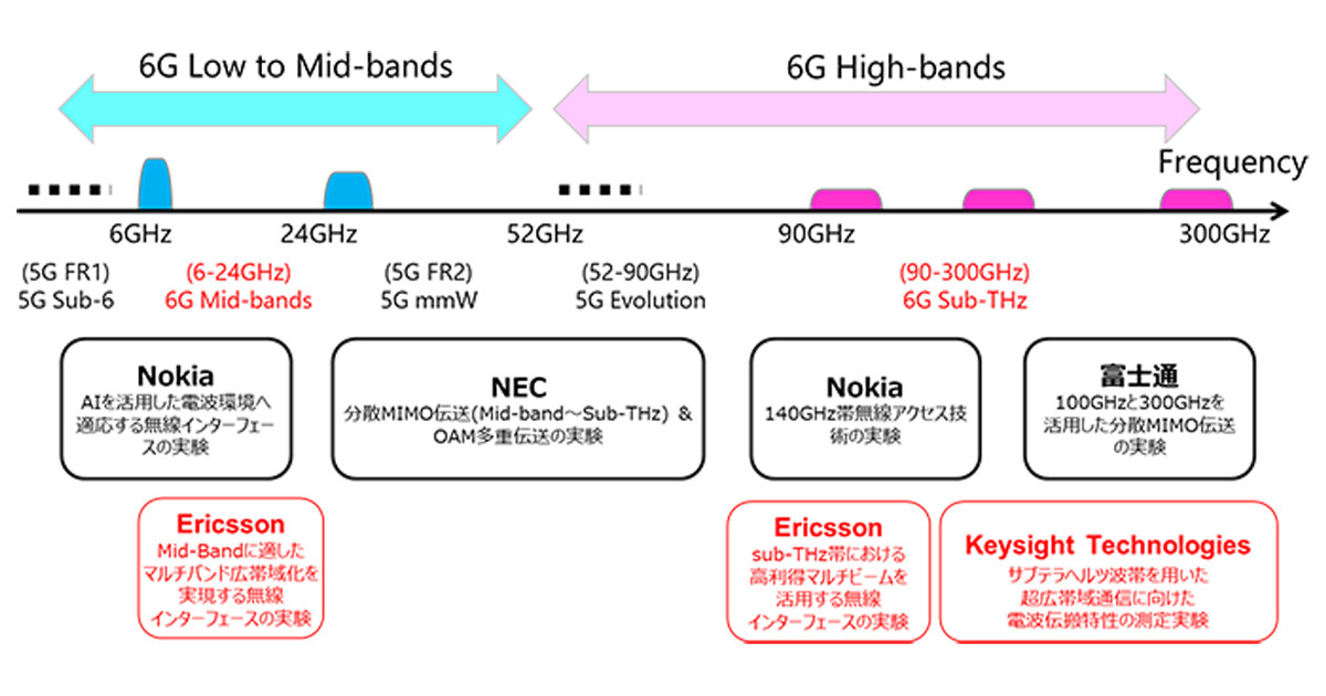 NTTとNTTドコモ、6Gの実証実験を加速‐新たにエリクソン、キーサイトと協力