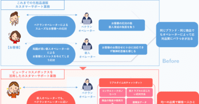 日本トータルテレマーケティング、美容通販オペレーター向けにFAQ×AIチャットボット“ビューティコスメボックス”を開発