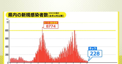 広島県内228人感染確認（5日）新型コロナ感染者数