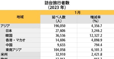 【台湾】１月の訪台旅行者数、前年同月の33.3倍［観光］