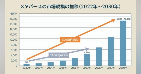 世界と日本の「メタバース市場規模」を大予測、2030年にはどこまで拡大できるのか？