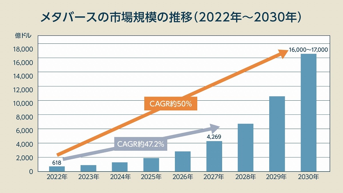 世界と日本の「メタバース市場規模」を大予測、2030年にはどこまで拡大できるのか？