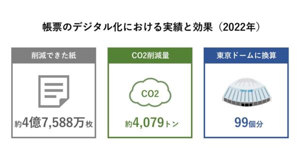 インフォマート、1年間で東京ドーム99個分のCO2排出量を削減
