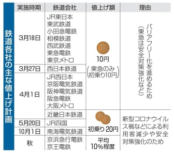 鉄道主要18社、年内値上げ　10～20円中心、安全対策強化