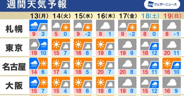 週間天気予報。東京などで桜の開花が始まる予想、気温が高い傾向に。