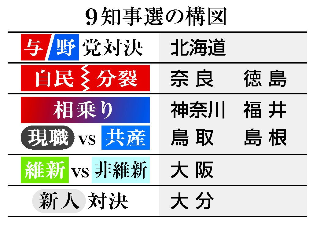 大阪ダブル選、維新に対抗馬　奈良、徳島は自民分裂―９知事選２３日告示・統一選