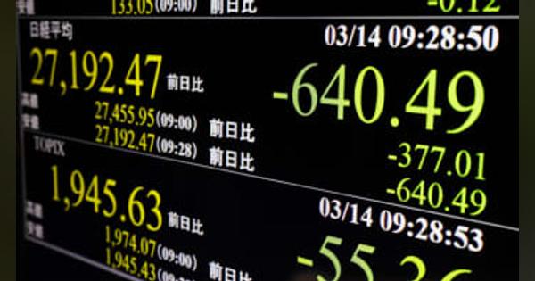 東証、午前終値2万7302円　全面安、米銀破綻で不安拡大