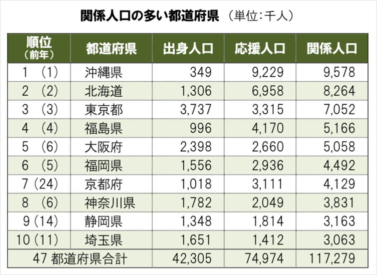 「関係人口」の多い都道府県ランキング、1位 沖縄県、2位 北海道、3位は?