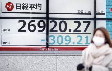 東証、午前終値2万6974円　日米欧株価、軒並み下落