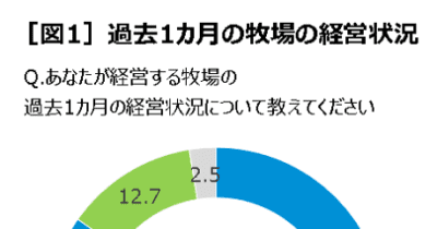 日本の酪農経営 実態調査2023 日本の酪農家の85％が赤字経営 その内4割以上が月額「100万円以上」の赤字に