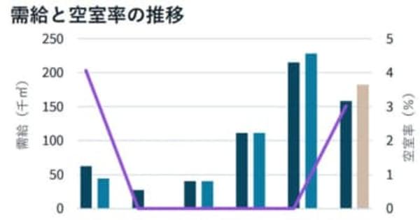 JLL／福岡の物流施設は底堅い需要で空室率上昇は限定的