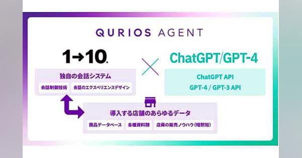 ChatGPTの課題「情報の正確性」を独自の会話制御技術で向上。商品レコメンデーションAI「QURIOS AGENT」提供開始