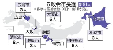 統一地方選、6政令市長選が告示　札幌は五輪招致争点に