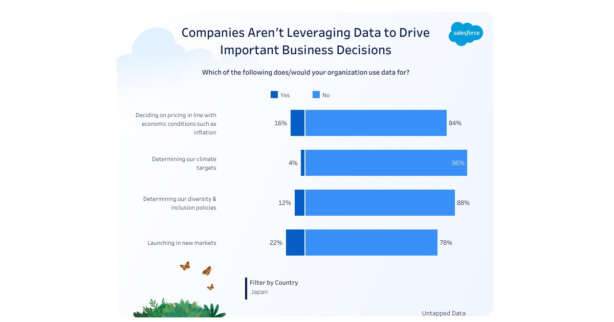 「データ活用」が重要であると認識しつつも大多数が活用できず- Salesforce調査