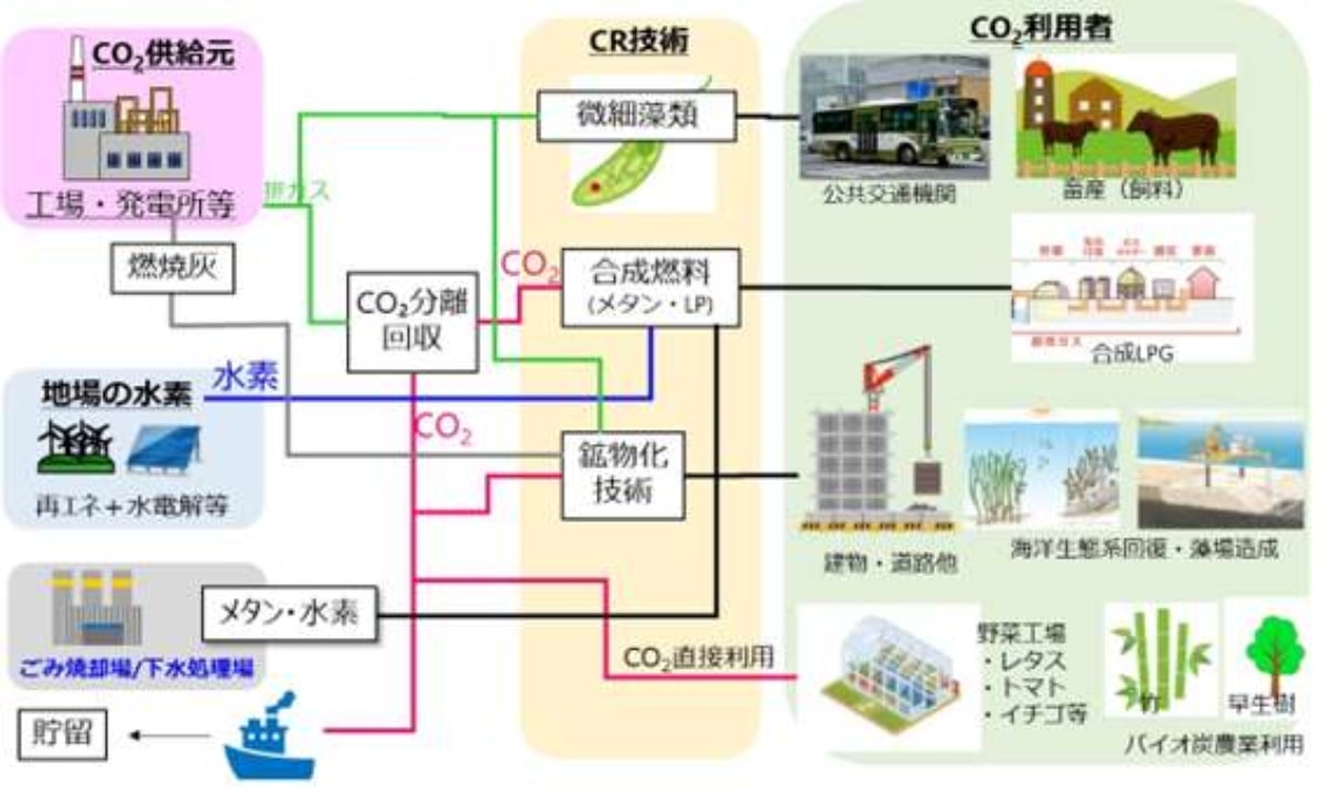 広島県竹原市でカーボンリサイクルモデルタウンを構想　CO2の分離回収から利用・貯留・市場形成に向け検討実施