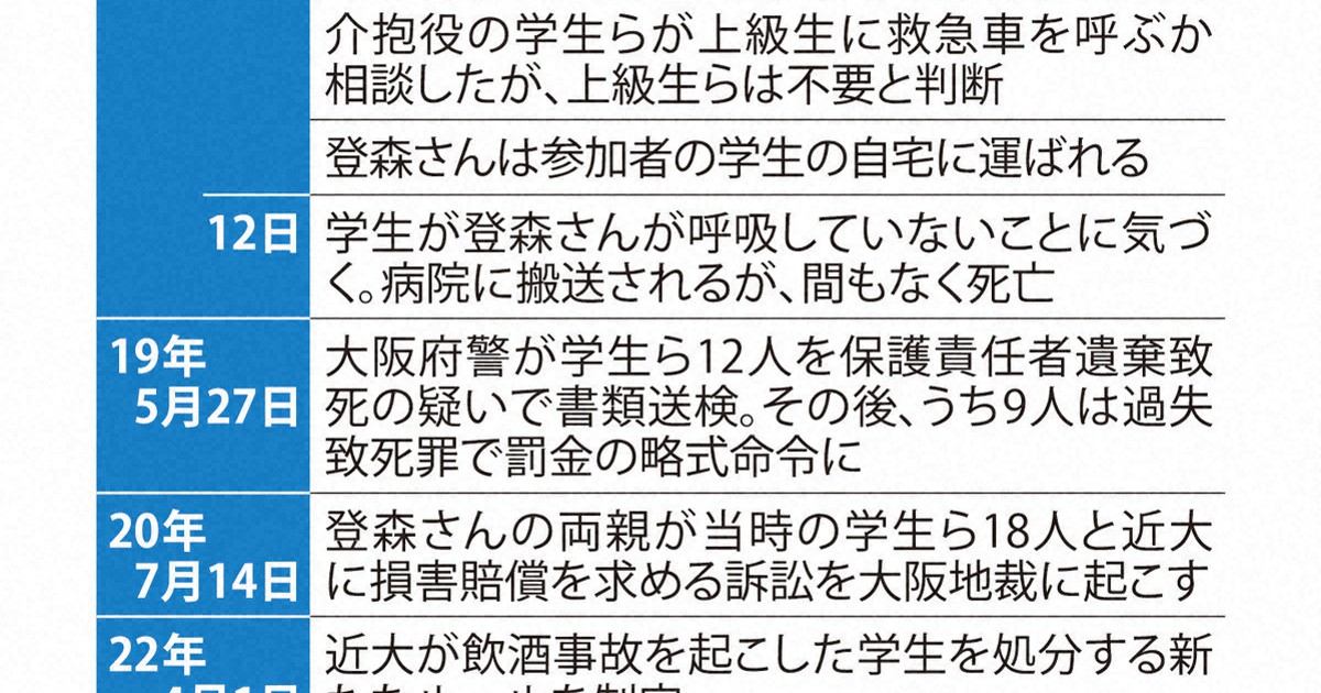 近畿大生一気飲み死亡　当時の学生ら16人に賠償命令　大阪地裁