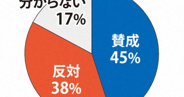 IR誘致、賛成が反対を上回る　大阪ダブル選　本社電話世論調査