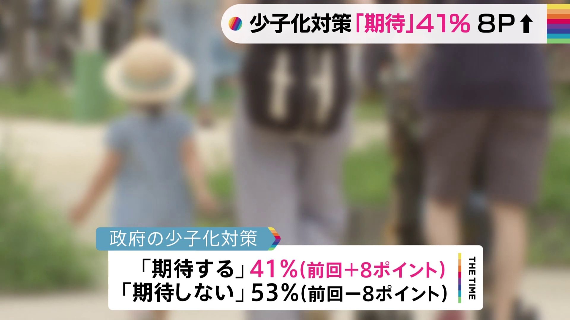 岸田内閣の少子化対策「期待する」41%　前回より8ポイント上昇 JNN世論調査
