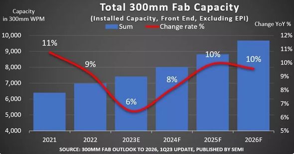 300mm半導体ファブ生産能力、2026年は過去最高に