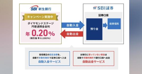 SBI証券とSBI新生銀行が連携　「SBI新生コネクト」が開始　普通預金金利0.2%に