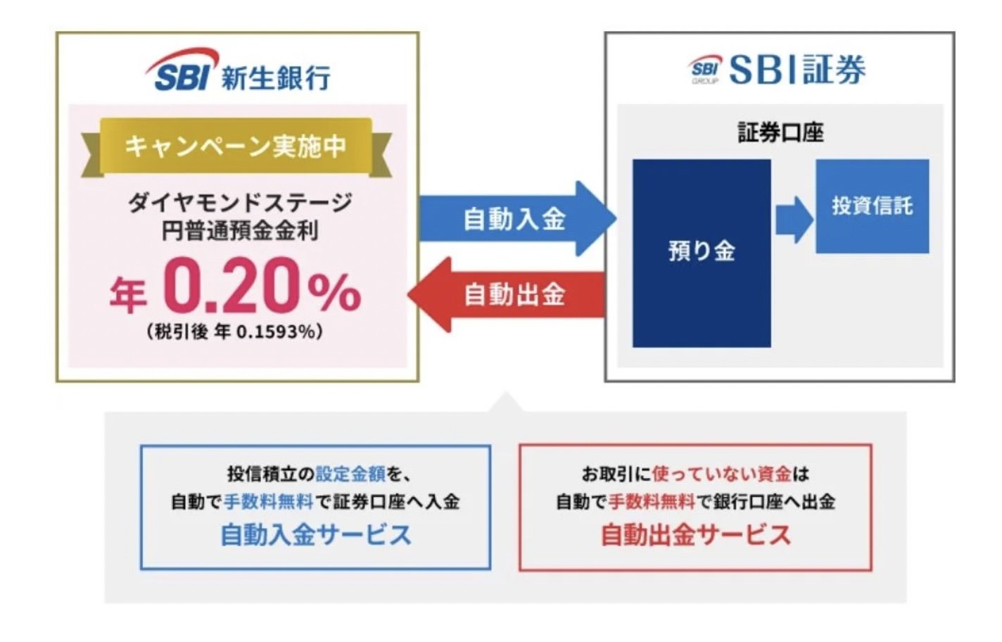 SBI証券とSBI新生銀行が連携　「SBI新生コネクト」が開始　普通預金金利0.2%に