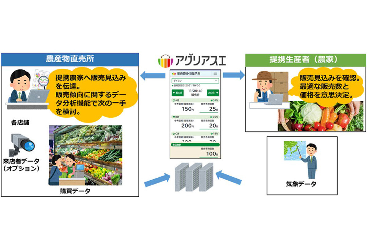 NTTデータ関西、農産物直売所向けの需要予測サービス「アグリアスエ」提供