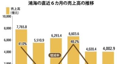 【台湾】鴻海の３月売上高、21％減の４千億元［ＩＴ］