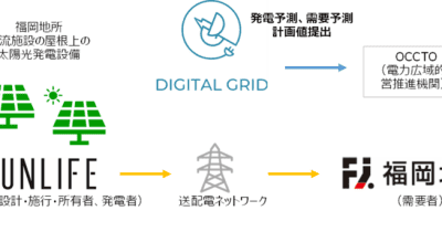 電力DXのデジタルグリッド 複数の太陽光発電所のオフサイト自己託送を支援