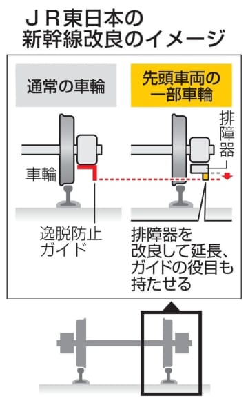 大幅脱線防止へ先頭車両を改良　JR東日本、全新幹線対象に