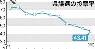 熊本県議選、投票率43.41%　6回連続で過去最低　熊本市議選も40・09%と最低
