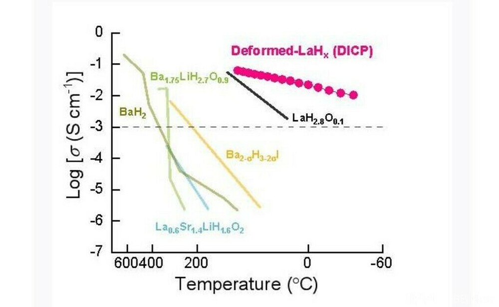 中国 室温でも超高速伝導可能な水素陰イオン導電体を開発