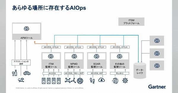 複雑化する運用管理の現実解、ガートナーが示す「AIOps」のメリットと限界