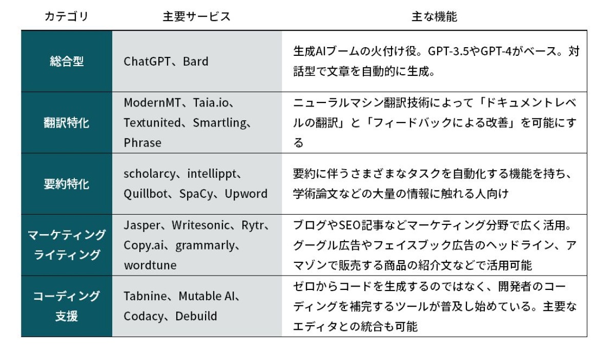 ChatGPTの類似サービス・競合20製品まとめ、凄まじき「特化型生成AI」の進化