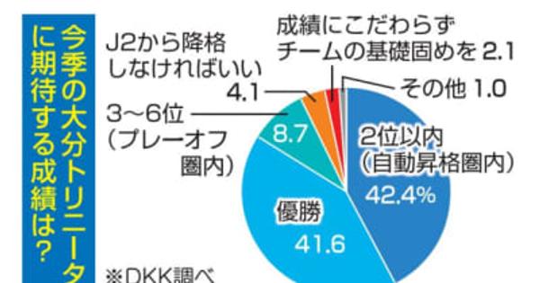 トリニータのJ1自動昇格、8割以上が期待　DKKの県民アンケート【大分県】