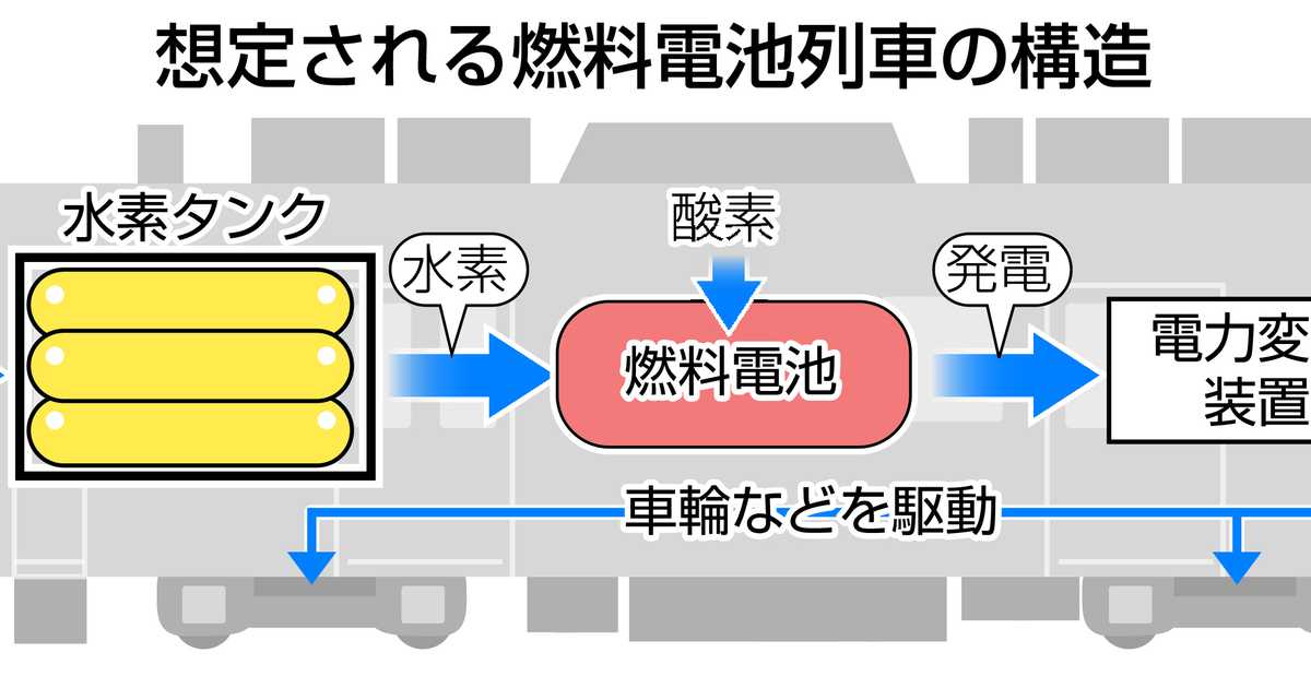 ＪＲ西日本、水素で動く燃料電池列車導入へ　ディーゼル車と置き換え
