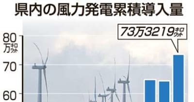 風力発電の累積導入量、秋田県は全国2位　能代港など運転開始