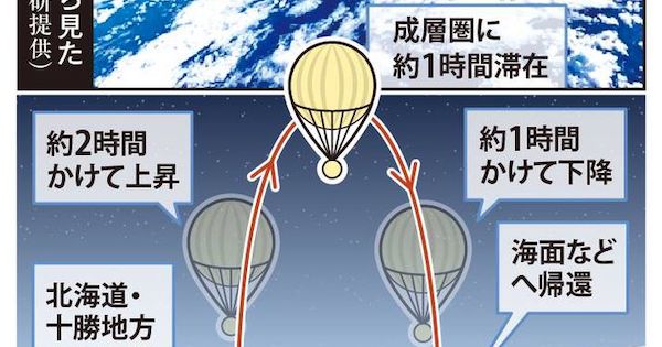 気球で宇宙を「民主化」したい　絵本から始まった世界初への挑戦
