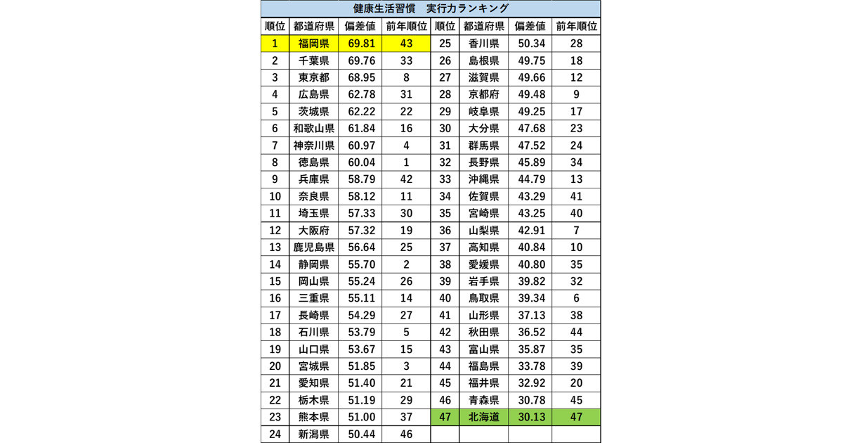 都道府県の健康実行力ランキングが発表! 1位「福岡県」、最下位は?