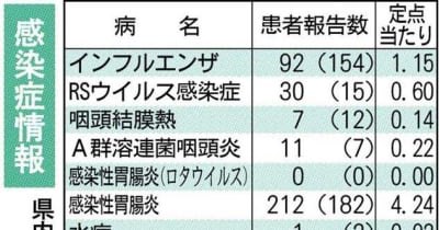 夏かぜ「ヘルパンギーナ」急増　前週の1・8倍に　熊本県感染症情報