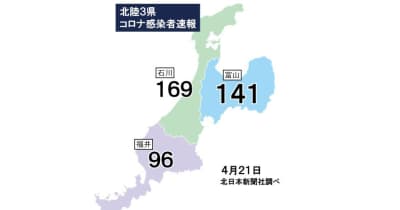富山県内141人コロナ感染（21日発表）