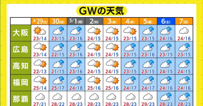 【連休天気】札幌･仙台･東京･大阪･広島･福岡　ゴールデンウィーク全国的にくもりや雨の日多め　その理由は