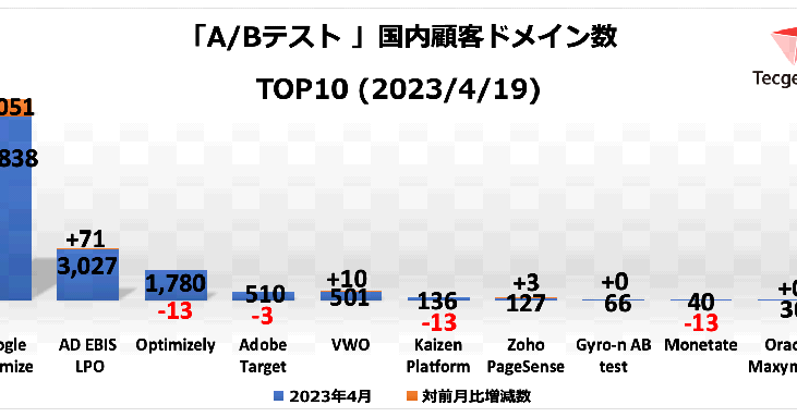 「A／Bテスト」ツール　売れ筋TOP10（2023年4月）